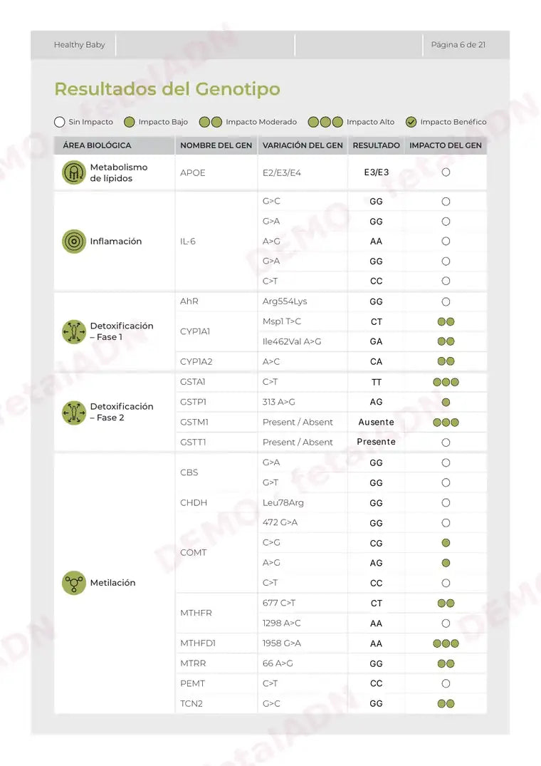 Resultados de tu genotipo